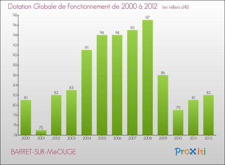 Evolution du montant de la Dotation Globale de Fonctionnement pour la commune de BARRET-SUR-MéOUGE de 2000 à 2012 Evolution du montant de la Dotation Globale de Fonctionnement pour BARRET-SUR-MéOUGE de 2000 à 2012