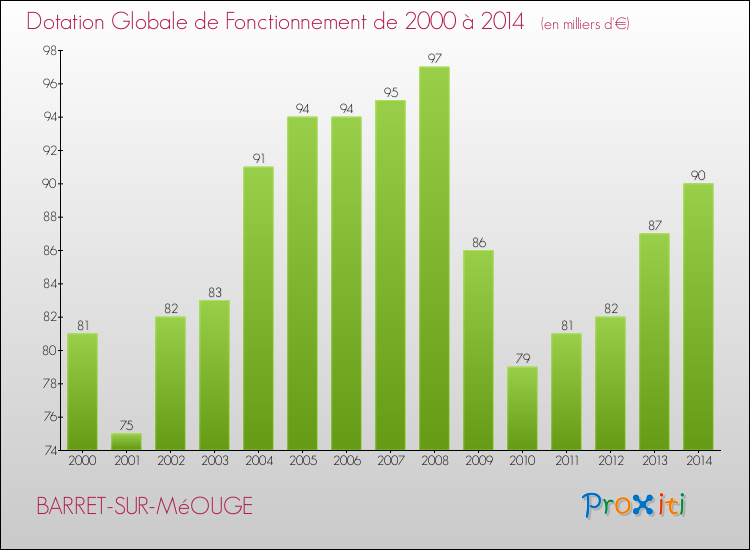Evolution du montant de la Dotation Globale de Fonctionnement pour la commune de BARRET-SUR-MéOUGE de 2000 à 2014 Evolution du montant de la Dotation Globale de Fonctionnement pour BARRET-SUR-MéOUGE de 2000 à 2014