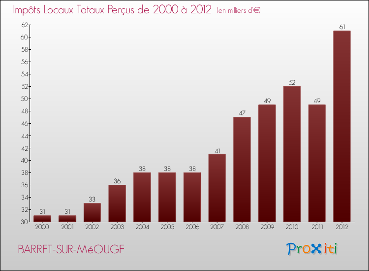 Evolution des Impôts Locaux pour la commune de BARRET-SUR-MéOUGE de 2000 à 2012 Evolution des Impôts Locaux pour BARRET-SUR-MéOUGE de 2000 à 2012