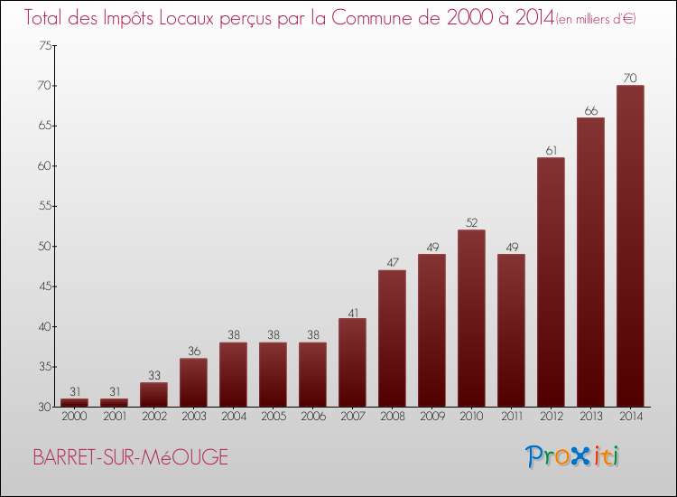 Evolution des Impôts Locaux pour la commune de BARRET-SUR-MéOUGE de 2000 à 2014 Evolution des Impôts Locaux pour BARRET-SUR-MéOUGE de 2000 à 2014