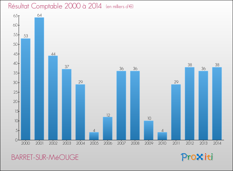 Evolution du résultat comptable pour la commune de BARRET-SUR-MéOUGE de 2000 à 2014 Evolution du résultat comptable pour BARRET-SUR-MéOUGE de 2000 à 2014