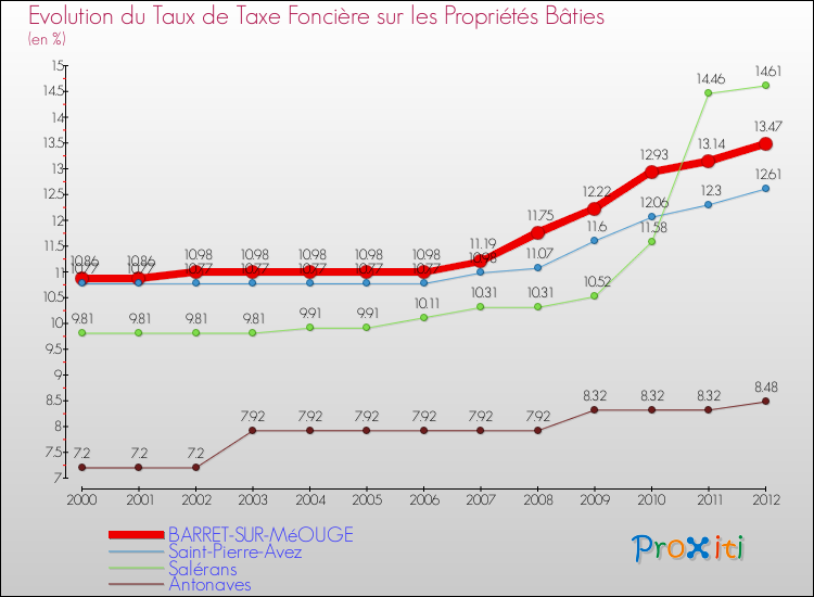 Evolution du taux de la taxe foncière sur le bati pour BARRET-SUR-MéOUGE et les communes proches de 2000 à 2012 Comparaison des taux de taxe foncière sur le bati pour BARRET-SUR-MéOUGE et les communes voisines de 2000 à 2012