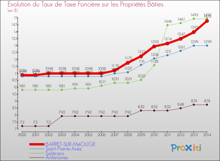 Evolution du taux de la taxe foncière sur le bati pour BARRET-SUR-MéOUGE et les communes proches de 2000 à 2014 Comparaison des taux de taxe foncière sur le bati pour BARRET-SUR-MéOUGE et les communes voisines de 2000 à 2014