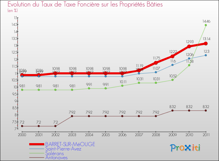 Evolution du taux de la taxe foncière sur le bati pour BARRET-SUR-MéOUGE et les communes proches Comparaison des taux de taxe foncière sur le bati pour BARRET-SUR-MéOUGE et les communes voisines