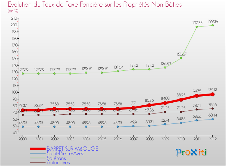 Evolution du taux de la taxe foncière sur les immeubles et terrains non batis pour BARRET-SUR-MéOUGE et les communes proches de 2000 à 2012 Comparaison des taux de la taxe foncière sur les immeubles et terrains non batis pour BARRET-SUR-MéOUGE et les communes voisines de 2000 à 2012