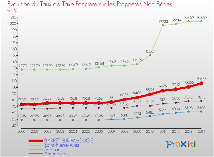 Evolution du taux de la taxe foncière sur les immeubles et terrains non batis pour BARRET-SUR-MéOUGE et les communes proches de 2000 à 2014 Comparaison des taux de la taxe foncière sur les immeubles et terrains non batis pour BARRET-SUR-MéOUGE et les communes voisines de 2000 à 2014