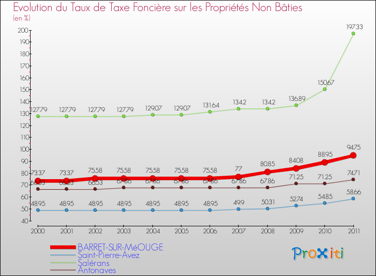 Evolution du taux de la taxe foncière sur les immeubles et terrains non batis pour BARRET-SUR-MéOUGE et les communes proches Comparaison des taux de la taxe foncière sur les immeubles et terrains non batis pour BARRET-SUR-MéOUGE et les communes voisines
