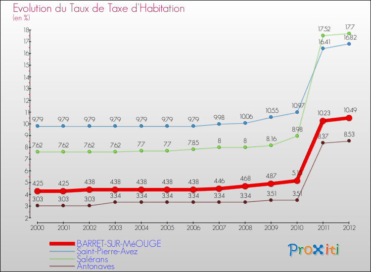 Evolution du taux de la taxe d'habitation pour BARRET-SUR-MéOUGE et les communes proches Comparaison des taux de la taxe d'habitation pour BARRET-SUR-MéOUGE et les communes voisines
