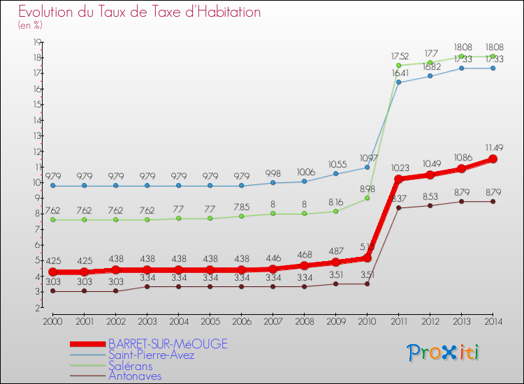 Evolution du taux de la taxe d'habitation pour BARRET-SUR-MéOUGE et les communes proches de 2000 à 2014 Comparaison des taux de la taxe d'habitation pour BARRET-SUR-MéOUGE et les communes voisines de 2000 à 2014