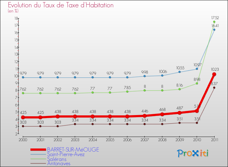 Evolution du taux de la taxe d'habitation pour BARRET-SUR-MéOUGE et les communes proches Comparaison des taux de la taxe d'habitation pour BARRET-SUR-MéOUGE et les communes voisines