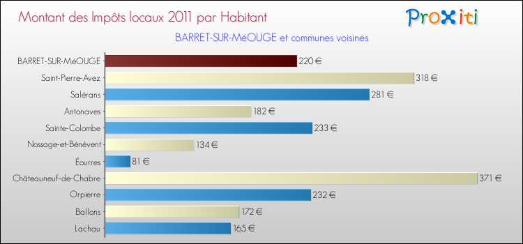 Montant des impôts locaux par Habitant pour BARRET-SUR-MéOUGE et les communes proches Comparaison des impôts locaux par habitant pour BARRET-SUR-MéOUGE et les communes voisines