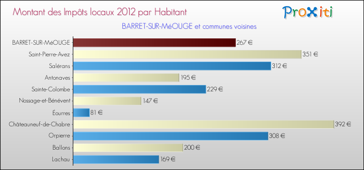 Montant des impôts locaux par Habitant pour BARRET-SUR-MéOUGE et les communes proches Comparaison des impôts locaux par habitant pour BARRET-SUR-MéOUGE et les communes voisines