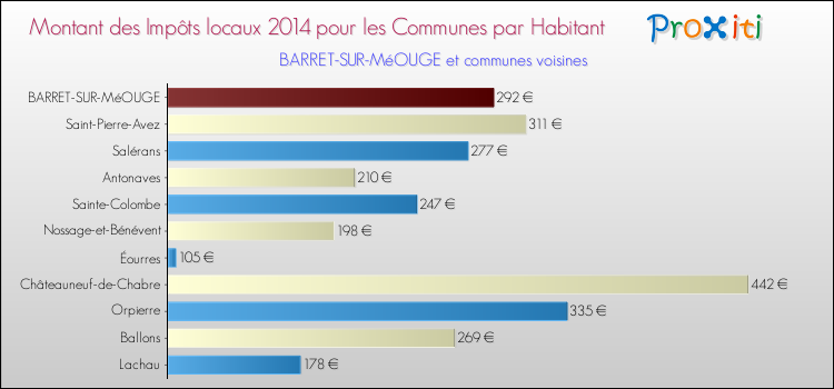 Montant des impôts locaux par Habitant pour BARRET-SUR-MéOUGE et les communes proches en 2014 Comparaison des impôts locaux par habitant pour BARRET-SUR-MéOUGE et les communes voisines en 2014