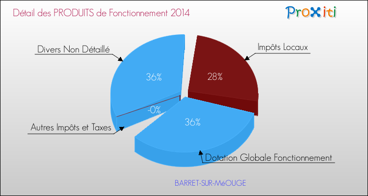Décomposition du Budget de Fonctionnement 2014 de la commune de BARRET-SUR-MéOUGE Budget de Fonctionnement 2014 pour la commune de BARRET-SUR-MéOUGE
