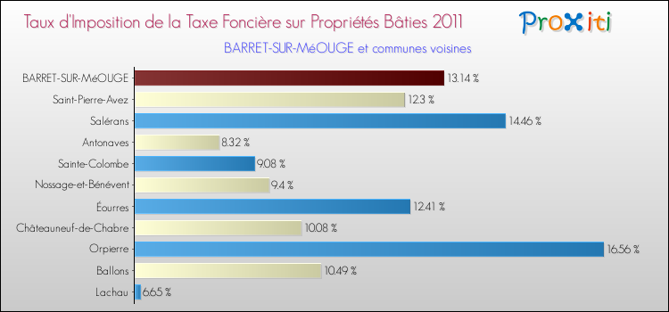 Taux d'imposition de la taxe foncière sur le bati 2011 pour BARRET-SUR-MéOUGE et les communes proches Comparaison des taux d'imposition de la taxe foncière sur le bati 2011 pour BARRET-SUR-MéOUGE et les communes voisines
