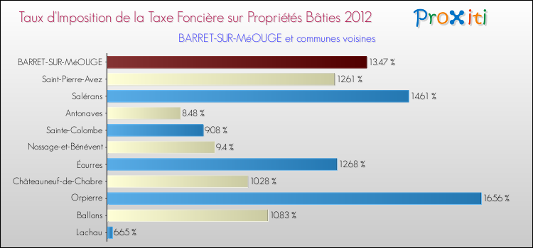 Taux d'imposition de la taxe foncière sur le bati 2012 pour BARRET-SUR-MéOUGE et les communes proches Comparaison des taux d'imposition de la taxe foncière sur le bati 2012 pour BARRET-SUR-MéOUGE et les communes voisines