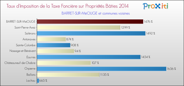 Taux d'imposition de la taxe foncière sur le bati 2014 pour BARRET-SUR-MéOUGE et les communes proches Comparaison des taux d'imposition de la taxe foncière sur le bati 2014 pour BARRET-SUR-MéOUGE et les communes voisines