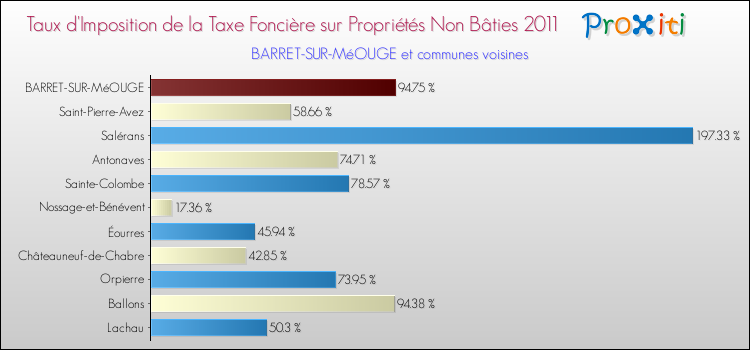 Taux d'imposition de la taxe foncière sur les immeubles et terrains non batis 2011 pour BARRET-SUR-MéOUGE et les communes proches Comparaison des taux d'imposition de la taxe foncière sur les immeubles et terrains non batis 2011 pour BARRET-SUR-MéOUGE et les communes voisines