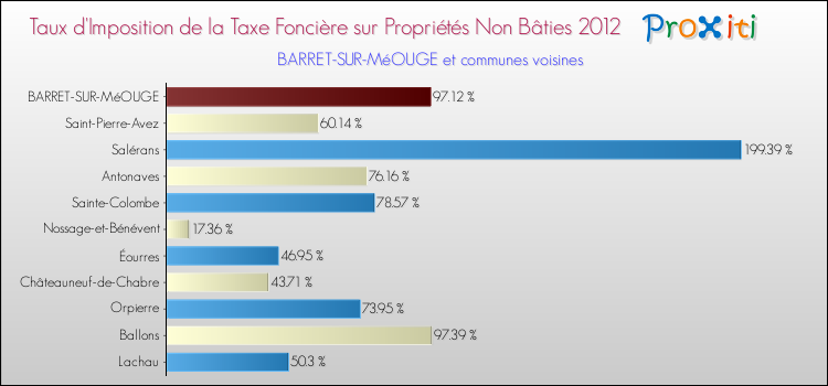 Taux d'imposition de la taxe foncière sur les immeubles et terrains non batis 2012 pour BARRET-SUR-MéOUGE et les communes proches Comparaison des taux d'imposition de la taxe foncière sur les immeubles et terrains non batis 2012 pour BARRET-SUR-MéOUGE et les communes voisines