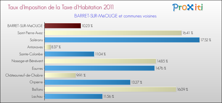 Taux d'imposition de la taxe d'habitation 2011 pour BARRET-SUR-MéOUGE et les communes proches Comparaison des taux d'imposition de la taxe d'habitation 2011 pour BARRET-SUR-MéOUGE et les communes voisines
