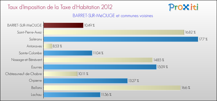 Taux d'imposition de la taxe d'habitation 2012 pour BARRET-SUR-MéOUGE et les communes proches Comparaison des taux d'imposition de la taxe d'habitation 2012 pour BARRET-SUR-MéOUGE et les communes voisines