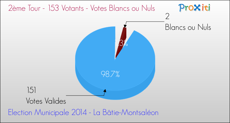 Votes blancs ou nuls au 2ème Tour des Elections Municipales 2014 de la commune de La Bâtie-Montsaléon Elections Municipales 2014 - Votes blancs ou nuls au 2ème Tour pour la commune de La Bâtie-Montsaléon