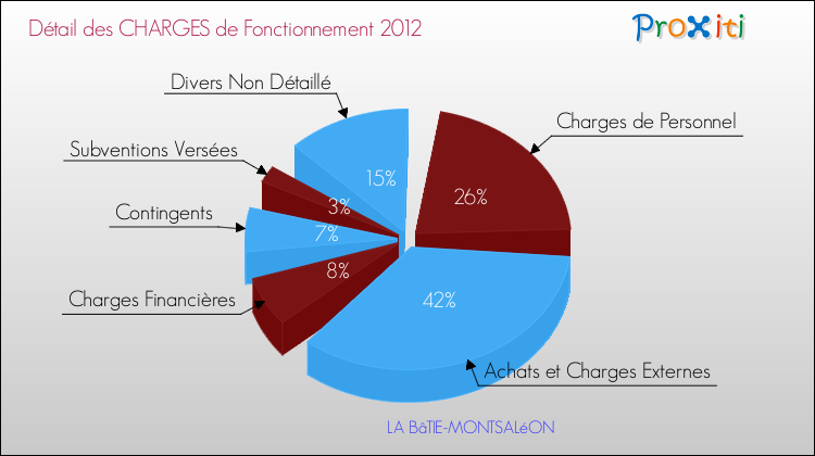 Décomposition des Charges de Fonctionnement 2012 de la commune de LA BâTIE-MONTSALéON Charges de Fonctionnement 2012 pour la commune de LA BâTIE-MONTSALéON