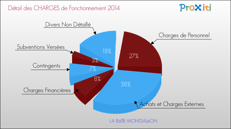 Décomposition des Charges de Fonctionnement 2014 de la commune de LA BâTIE-MONTSALéON Charges de Fonctionnement 2014 pour la commune de LA BâTIE-MONTSALéON