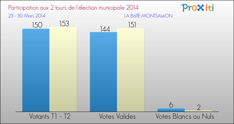 Participation comparée des 2 tours des Elections Municipales 2014 de la commune de LA BâTIE-MONTSALéON Elections Municipales 2014 - Participation comparée des 2 tours pour la commune de LA BâTIE-MONTSALéON
