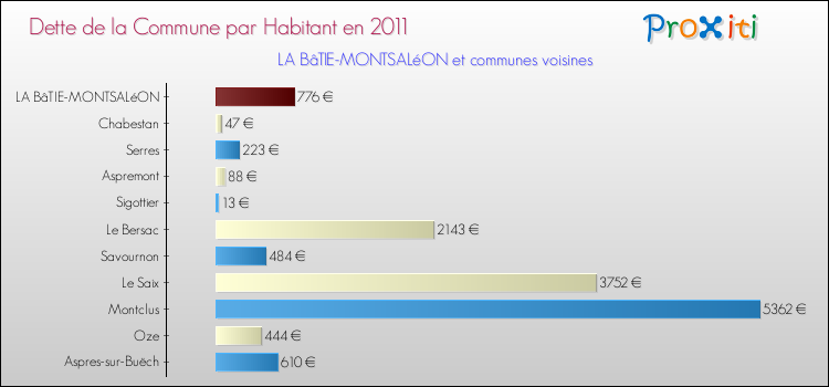 Dette par habitant de la commune en 2011 pour LA BâTIE-MONTSALéON et les communes proches Comparaison de la dette par habitant de la commune en 2011 pour LA BâTIE-MONTSALéON et les communes voisines