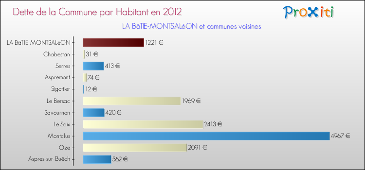 Dette par habitant de la commune en 2012 pour LA BâTIE-MONTSALéON et les communes proches Comparaison de la dette par habitant de la commune en 2012 pour LA BâTIE-MONTSALéON et les communes voisines