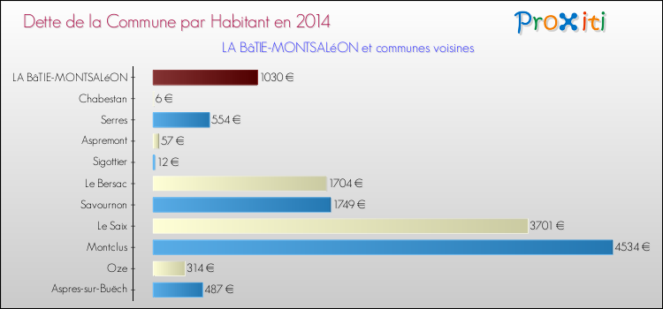 Dette par habitant de la commune en 2014 pour LA BâTIE-MONTSALéON et les communes proches Comparaison de la dette par habitant de la commune en 2014 pour LA BâTIE-MONTSALéON et les communes voisines