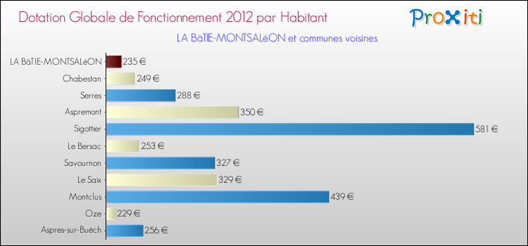 Montant des dotations globales de fonctionnement DGF par Habitant pour LA BâTIE-MONTSALéON et les communes proches Comparaison des des dotations globales de fonctionnement DGF par habitant pour LA BâTIE-MONTSALéON et les communes voisines