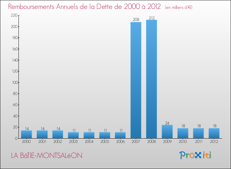 Evolution de l'annuité de la dette pour la commune de LA BâTIE-MONTSALéON de 2000 à 2012 Annuités de la dette pour LA BâTIE-MONTSALéON de 2000 à 2012