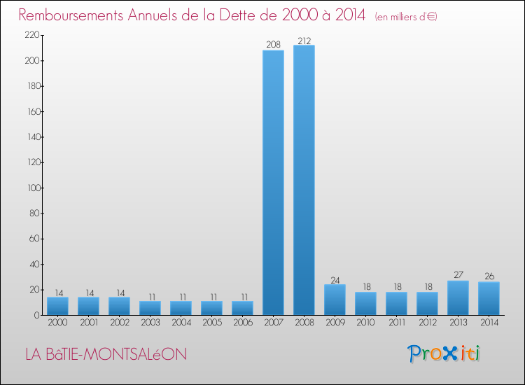 Evolution de l'annuité de la dette pour la commune de LA BâTIE-MONTSALéON de 2000 à 2014 Annuités de la dette pour LA BâTIE-MONTSALéON de 2000 à 2014