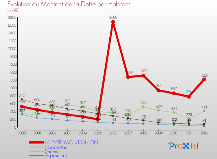 Evolution de la dette par habitant pour la commune de LA BâTIE-MONTSALéON et les communes proches de 2000 à 2012 Comparaison de la dette par habitant pour LA BâTIE-MONTSALéON et les communes voisines de 2000 à 2012