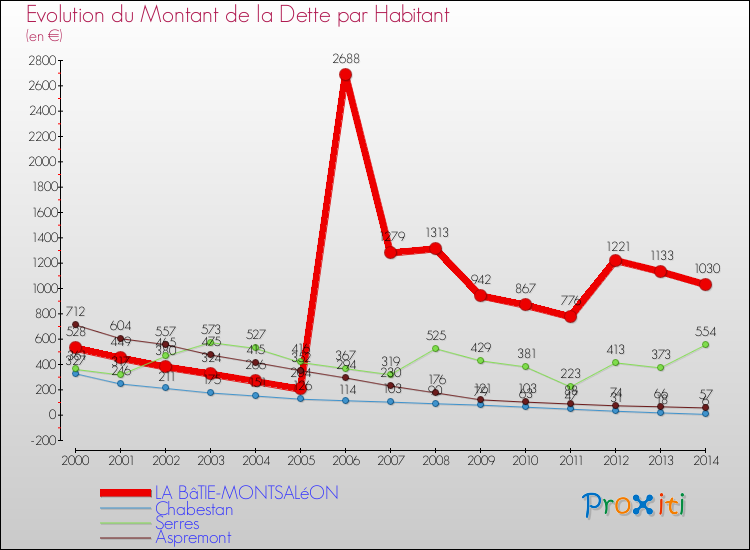 Evolution de la dette par habitant pour la commune de LA BâTIE-MONTSALéON et les communes proches de 2000 à 2014 Comparaison de la dette par habitant pour LA BâTIE-MONTSALéON et les communes voisines de 2000 à 2014