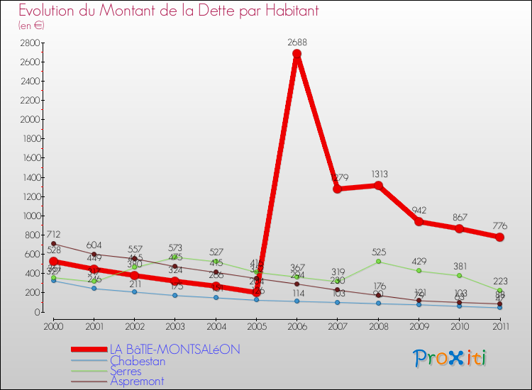 Evolution de la dette par habitant pour la commune de LA BâTIE-MONTSALéON et les communes proches Comparaison de la dette par habitant pour LA BâTIE-MONTSALéON et les communes voisines