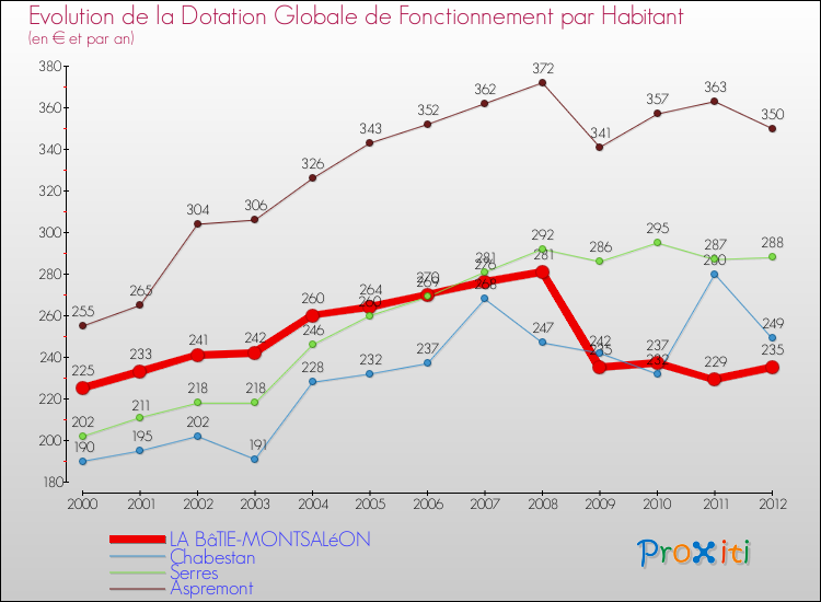 Evolution et montant de la dotation globale de fonctionnement par Habitant pour LA BâTIE-MONTSALéON et les communes proches Comparaison des dotations globales de fonctionnement par habitant pour LA BâTIE-MONTSALéON et les communes voisines