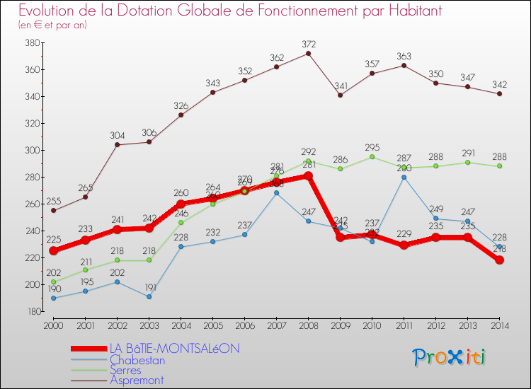 Evolution et montant de la dotation globale de fonctionnement par Habitant pour LA BâTIE-MONTSALéON et les communes proches de 2000 à 2014. Comparaison des dotations globales de fonctionnement par habitant pour LA BâTIE-MONTSALéON et les communes voisines de 2000 à 2014.