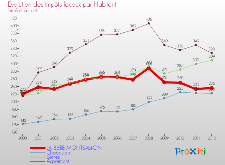 Evolution et montant des impôts locaux par Habitant pour LA BâTIE-MONTSALéON et les communes proches Comparaison des impôts locaux par habitant pour LA BâTIE-MONTSALéON et les communes voisines