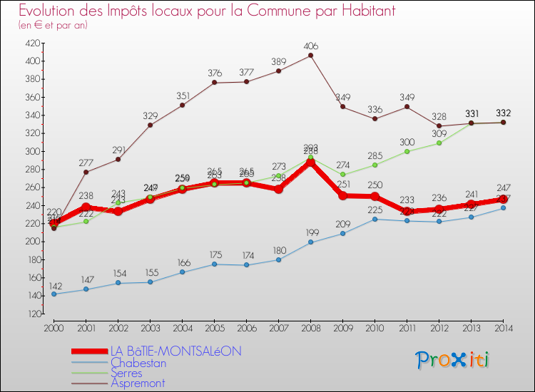 Evolution et montant des impôts locaux par Habitant pour LA BâTIE-MONTSALéON et les communes proches de 2000 à 2014 Comparaison des impôts locaux par habitant pour LA BâTIE-MONTSALéON et les communes voisines de 2000 à 2014