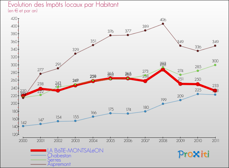 Evolution et montant des impôts locaux par Habitant pour LA BâTIE-MONTSALéON et les communes proches Comparaison des impôts locaux par habitant pour LA BâTIE-MONTSALéON et les communes voisines