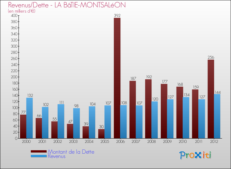 Evolution comparée de la dette et des revenus pour la commune de LA BâTIE-MONTSALéON de 2000 à 2012 Comparaison de la dette et des revenus pour LA BâTIE-MONTSALéON de 2000 à 2012