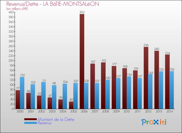 Evolution comparée de la dette et des revenus pour la commune de LA BâTIE-MONTSALéON de 2000 à 2014 Comparaison de la dette et des revenus pour LA BâTIE-MONTSALéON de 2000 à 2014