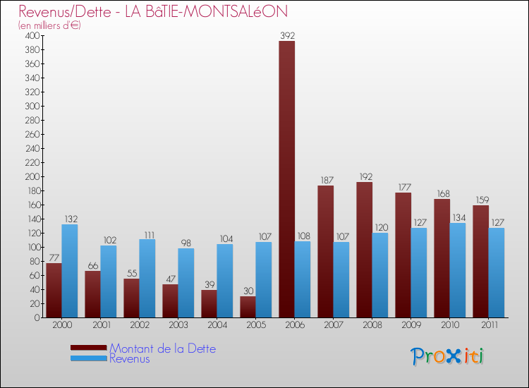 Evolution comparée de la dette et des revenus pour la commune de LA BâTIE-MONTSALéON de 2000 à 2011 Comparaison de la dette et des revenus pour LA BâTIE-MONTSALéON de 2000 à 2011