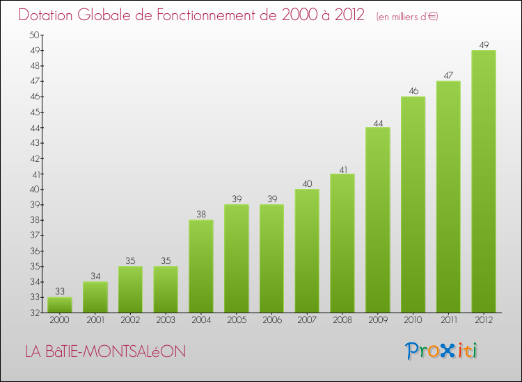 Evolution du montant de la Dotation Globale de Fonctionnement pour la commune de LA BâTIE-MONTSALéON de 2000 à 2012 Evolution du montant de la Dotation Globale de Fonctionnement pour LA BâTIE-MONTSALéON de 2000 à 2012