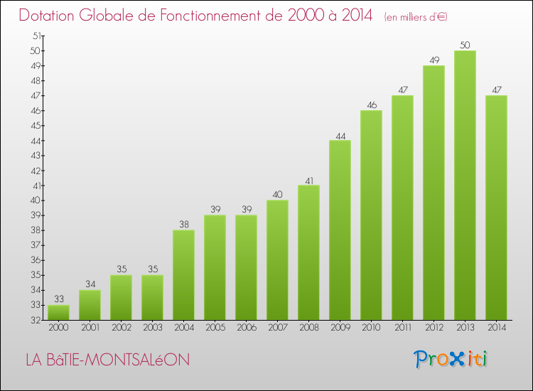 Evolution du montant de la Dotation Globale de Fonctionnement pour la commune de LA BâTIE-MONTSALéON de 2000 à 2014 Evolution du montant de la Dotation Globale de Fonctionnement pour LA BâTIE-MONTSALéON de 2000 à 2014