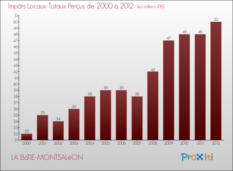 Evolution des Impôts Locaux pour la commune de LA BâTIE-MONTSALéON de 2000 à 2012 Evolution des Impôts Locaux pour LA BâTIE-MONTSALéON de 2000 à 2012