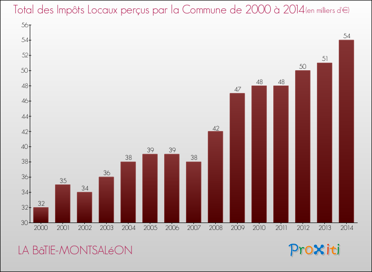 Evolution des Impôts Locaux pour la commune de LA BâTIE-MONTSALéON de 2000 à 2014 Evolution des Impôts Locaux pour LA BâTIE-MONTSALéON de 2000 à 2014